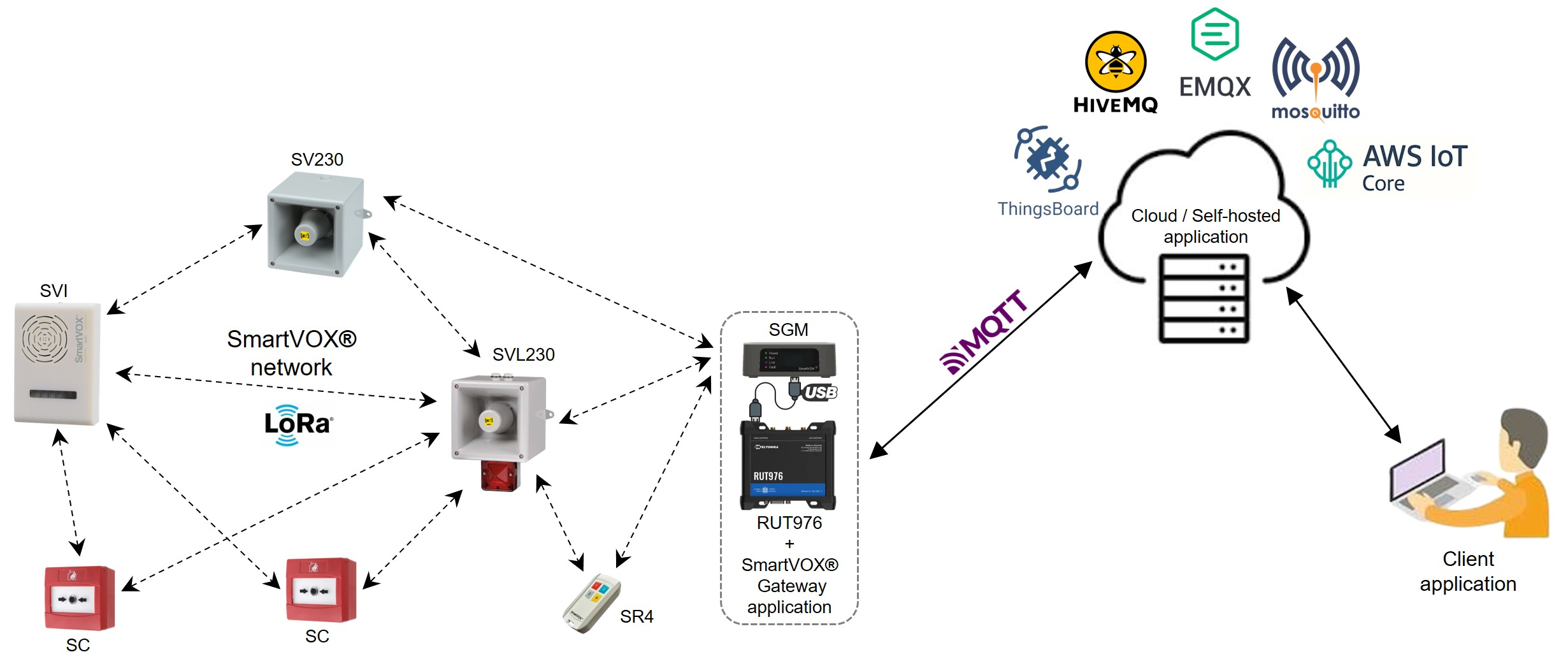 SmartVOX Gateway Overview
